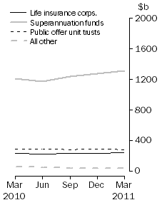 Graph: Unconsolidated Assets, by type of institution