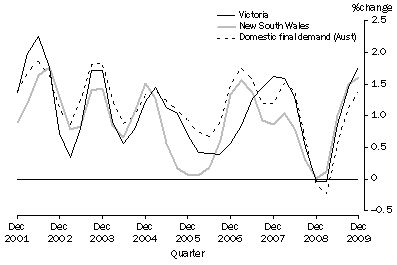 Graph: State final demand, Chain volume measures: Trend—Change from previous quarter