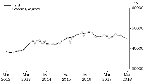 Graph: Graph shows number of owner occupied established dwellings financed, including refinancing