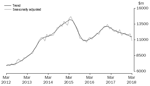 Graph: INVESTMENT HOUSING - TOTAL