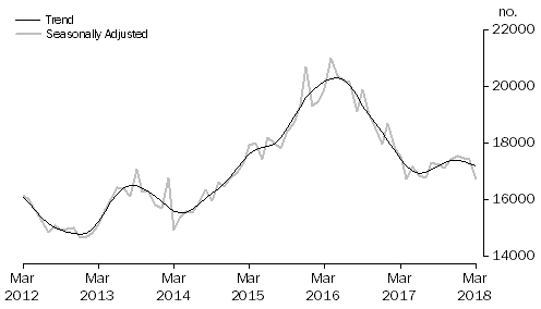 Graph: Graph shows number of owner occupied dwellings refinanced