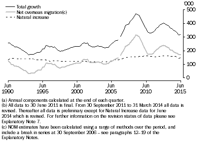 Graph: COMPONENTS OF ANNUAL POPULATION GROWTH(a)(b), Australia