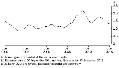 Graph: ANNUAL POPULATION GROWTH RATE(a)(b), Australia