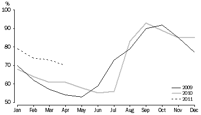 Graph: TOTAL RESERVOIR STORAGE, As a percentage of capacity, Adelaide