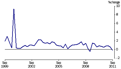 Graph: Project house price index percentage change from table 5.7.