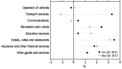 Graph: Household final consumption expenditure, seasonally adjusted, chain volume measure, quarterly percentage change from table 3.1. Showing current and previous periods.