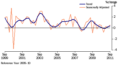 Graph: Retail Trade, (from Table 3.2) Chain volume measures—Percentage change from previous qtr