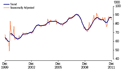 Graph: New motor vehicle sales, total vehicles, long term from table 3.8. Showing Trend and Seasonally adjusted.