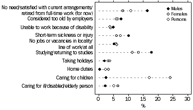 GRAPH: Persons available but not looking for a job or work with more hours, Seleced main reason for not looking for work/more hours