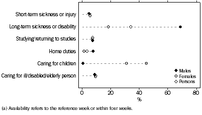 GRAPH: Persons who wanted a job or work with more hours, but were not available, Selected main reason not available to start work/more hours