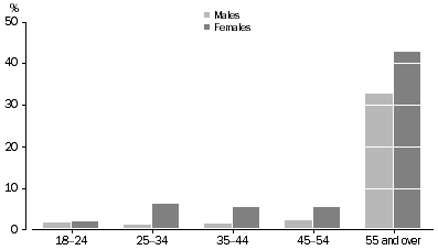 GRAPH: Persons not in the labour force who did not want to work, Age and sex distribution