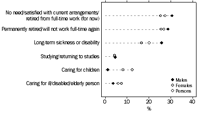 GRAPH: Persons not in the labour force who did not want to work, Selected main reason for not wanting work