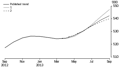 Graph: WHAT IF...?  REVISIONS TO STVA TREND ESTIMATES, Australia