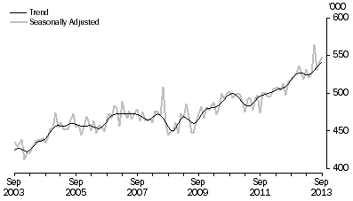 Graph: SHORT-TERM VISITOR ARRIVALS, Australia