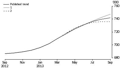 Graph: WHAT IF...?  REVISIONS TO STRD TREND ESTIMATES, Australia