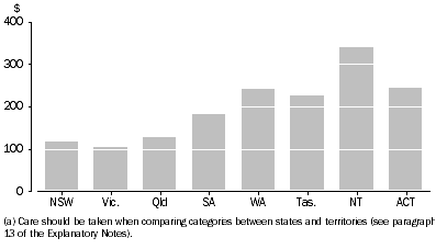 Graph: CULTURAL EXPENDITURE PER PERSON, By state and territory government(a)—2010-11