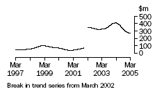 Graph: NT, value of work done, trend estimates, chain volume measures