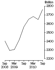 Graph: Credit market outstandings