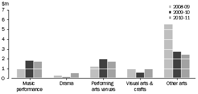 Graph: NT GOVERNMENT ARTS EXPENDITURE, By selected categories