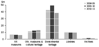 Graph: NT GOVERNMENT HERITAGE EXPENDITURE