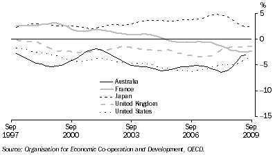 Graph: Balance of current account, proportion of GDP from table 10.2. Showing Australia, France, Japan, UK and USA.