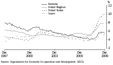 Graph: Standardised unemployment rates, seasonally adjusted from table 10.12. Showing Australia, UK, USA and Japan.