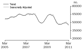 Graph: Number of Owner Occupied Dwellings Financed