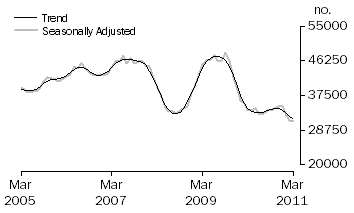 Graph: Number of owner occupied dwellings financed excluding refinancing