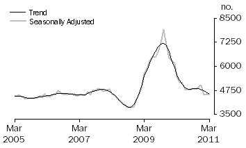 Graph: Construction of dwellings