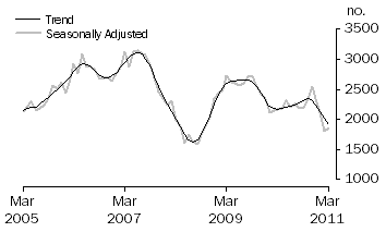 Graph: Purchase of new dwellings