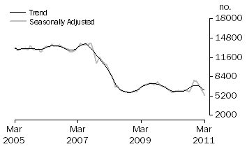 Graph: Non-banks