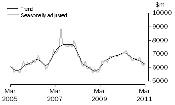 Graph: INVESTMENT HOUSING - TOTAL