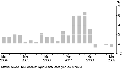 Graph: ESTABLISHED HOUSE PRICES, Quarterly change, Adelaide