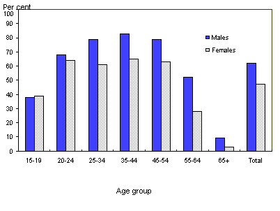 Graph: percentage of same sex and age group employed during 1996 Census