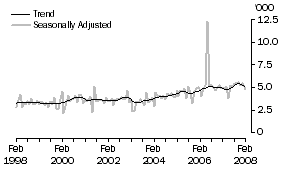 Graph: Germany, Short-term Resident Departures