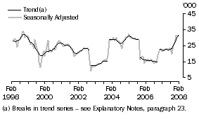 Graph: Indonesia