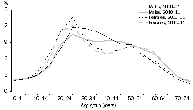 Graph: SHORT-TERM VISITOR ARRIVALS, Australia—Age and Sex