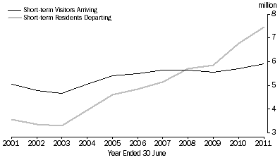 Graph: SHORT-TERM VISITOR ARRIVALS AND RESIDENT DEPARTURES, Australia: Original series