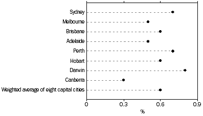 Graph: All Groups CPI, Percentage change from previous quarter