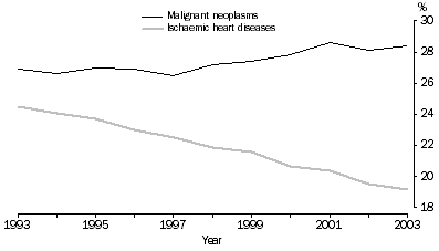 Graph: DEATHS, BY SELECTED CAUSE—AUSTRALIA