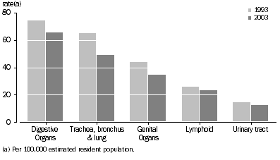 Graph: STANDARDISED DEATH RATES, Selected Malignant neoplasms—Males