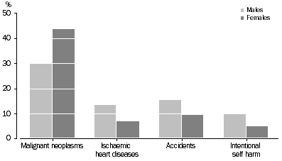 Graph: PERCENTAGE OF YEARS OF POTENTIAL LIFE LOST, Selected underlying causes