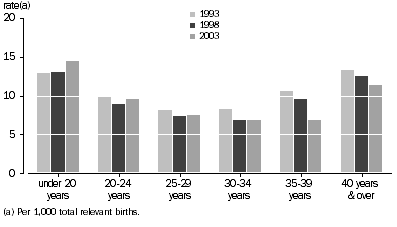 Graph: PERINATAL DEATHS, rates—age of mother