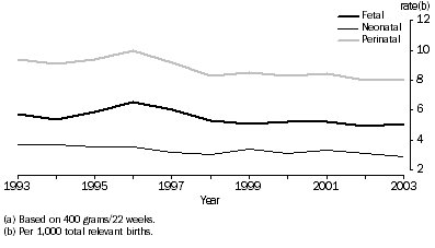 Graph: TRENDS IN PERINATAL DEATHS (a)