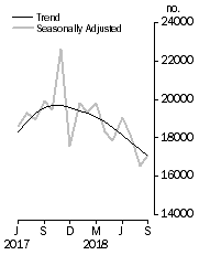 Graph: Dwelling units approved