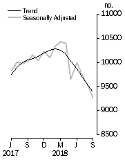 Graph: Private sector houses approved