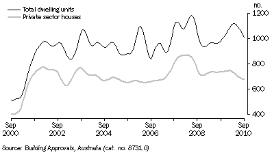 Graph: DWELLING UNITS APPROVED, Trend, South Australia