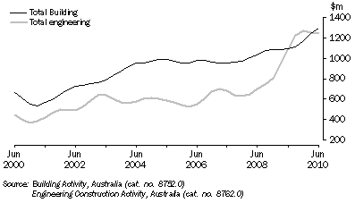 Graph: VALUE OF CONSTRUCTION WORK DONE, Chain volume measures - SA: Trend