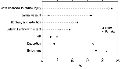 Graph: GRAPH 2007-08 Higher Courts principal offence by sex