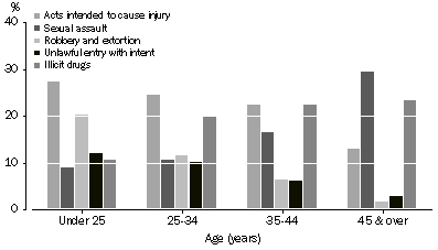 Graph: GRAPH 2007-08 Higher Courts age groups by principal offence